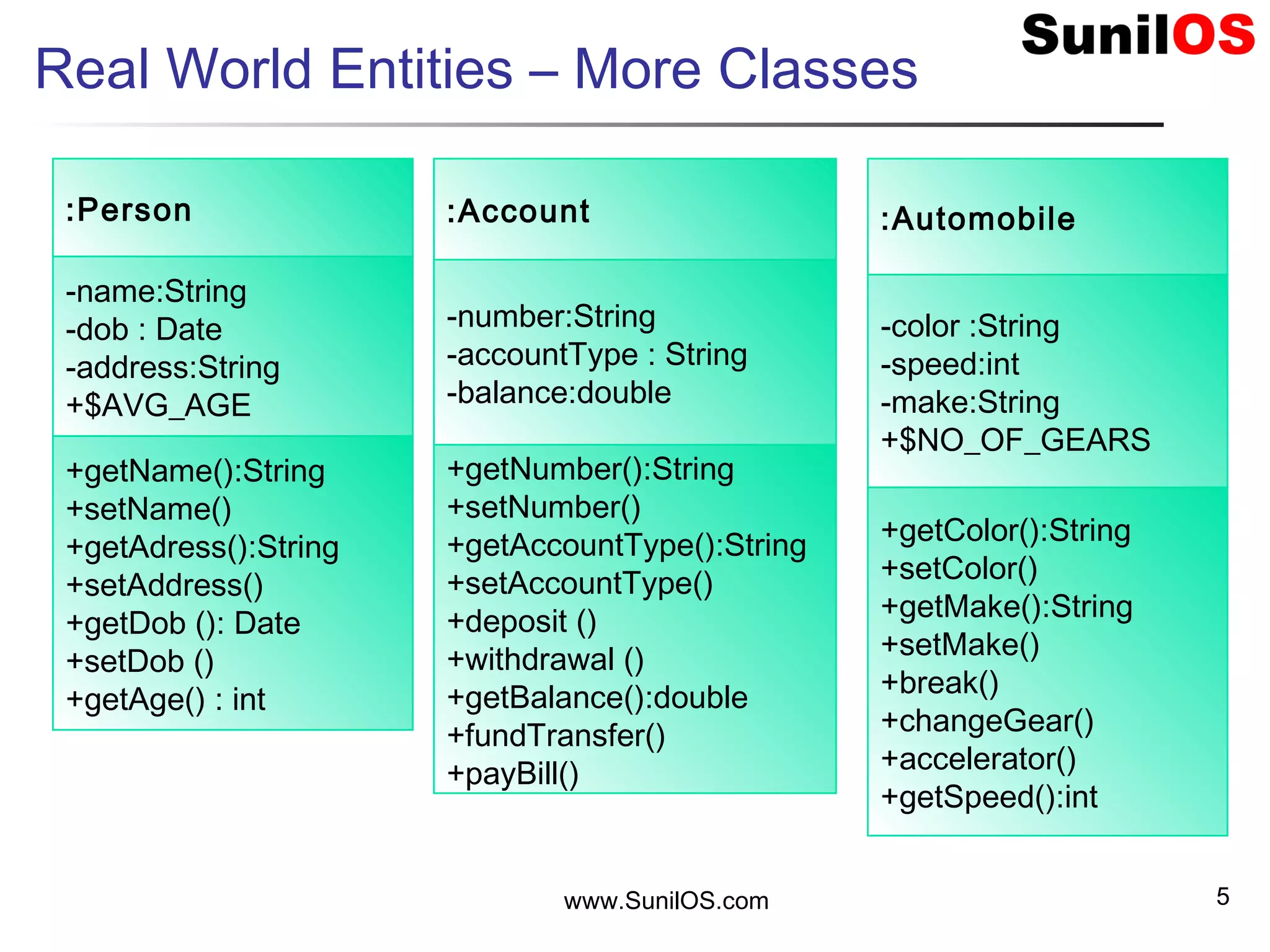 Real World Entities – More Classes
www.SunilOS.com 5
:Automobile
-color :String
-speed:int
-make:String
+$NO_OF_GEARS
+getColor():String
+setColor()
+getMake():String
+setMake()
+break()
+changeGear()
+accelerator()
+getSpeed():int
:Person
-name:String
-dob : Date
-address:String
+$AVG_AGE
+getName():String
+setName()
+getAdress():String
+setAddress()
+getDob (): Date
+setDob ()
+getAge() : int
:Account
-number:String
-accountType : String
-balance:double
+getNumber():String
+setNumber()
+getAccountType():String
+setAccountType()
+deposit ()
+withdrawal ()
+getBalance():double
+fundTransfer()
+payBill()
 