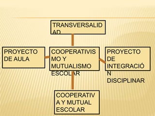TRANSVERSALID
           AD


PROYECTO   COOPERATIVIS    PROYECTO
DE AULA    MO Y            DE
           MUTUALISMO      INTEGRACIÓ
           ESCOLAR         N
                           DISCIPLINAR

            COOPERATIV
            A Y MUTUAL
            ESCOLAR
 