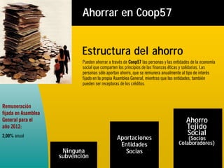 Ahorrar en Coop57


                            Estructura del ahorro
                            Pueden ahorrar a través de Coop57 las personas y las entidades de la economía
                            social que comparten los principios de las finanzas éticas y solidarias. Las
                            personas sólo aportan ahorro, que se remunera anualmente al tipo de interés
                            fijado en la propia Asamblea General, mientras que las entidades, también
                            pueden ser receptoras de los créditos.



Remuneración
fijada en Asamblea
General para el                                                                         Ahorro
año 2012:                                                                               Tejido
2,00% anual                                                                             Social
                                                Aportaciones                           (Socios
                                                 Entidades                         Colaboradores)
                      Ninguna                      Socias
                     subvención
 