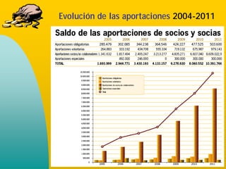 Evolución de las aportaciones 2004-2011
 