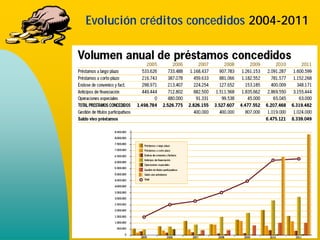 Evolución créditos concedidos 2004-2011
 