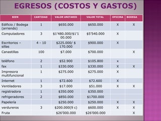 EGRESOS (COSTOS Y GASTOS) $350.000 $350.000 1 registradora $1700.000 $850.000 2 refrigeradores x $105.800 $52.900 2 teléfono BIEN  CANTIDAD  VALOR UNITARIO VALOR TOTAL  OFICINA  BODEGA Edificio / Bodega  (arriendo) 1 $650.000 $650.000 X X Computadores 3 $1’480.000/$1’100.000 $5’540.000 X Escritorios – sillas  4 - 10 $225.000/ $ 170.000 $900.000 X Canastillas  100 $7.000 $700.000 X fax 1 $330.000 $330.000 X X Impresora multifuncional  1 $275.000 $275.000 X Internet  1 $72.600 $72.600 X Ventiladores  3 $17.000 $51.000 X X Papelería  $250.000 $250.000 X X verdureros 3 $200.000(9 c) $600.000 X X Fruta  $26’000.000 $26’000.000 X 