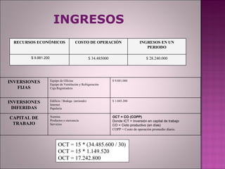 INGRESOS OCT = 15 * (34.485.600 / 30) OCT = 15 * 1.149.520 OCT = 17.242.800 $ 28.240.000 $ 34.485000 $ 9.881.200  INGRESOS EN UN PERIODO COSTO DE OPERACIÓN RECURSOS ECONÓMICOS OCT = CO (COPP)  Donde ICT = Inversión en capital de trabajo  CO = Ciclo productivo (en días)  COPP = Costo de operación promedio diario. Nomina Productos o mercancía Servicios CAPITAL DE TRABAJO $ 1.045.200 Edificio / Bodega  (arriendo) Internet  Papelería  INVERSIONES DIFERIDAS $ 9.881.000 Equipo de Oficina Equipo de Ventilación y Refrigeración Caja Registradora INVERSIONES FIJAS 