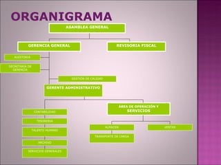ORGANIGRAMA ASAMBLEA GENERAL GERENCIA GENERAL REVISORIA FISCAL AUDITORIA SECRETARIA DE GERENCIA GESTIÓN DE CALIDAD ÁREA DE OPERACIÓN Y  SERVICIOS CONTABILIDAD TESORERIA TALENTO HUMANO ARCHIVO SERVICIOS GENERALES ALMACEN TRANSPORTE DE CARGA VENTAS GERENTE ADMINISTRATIVO 