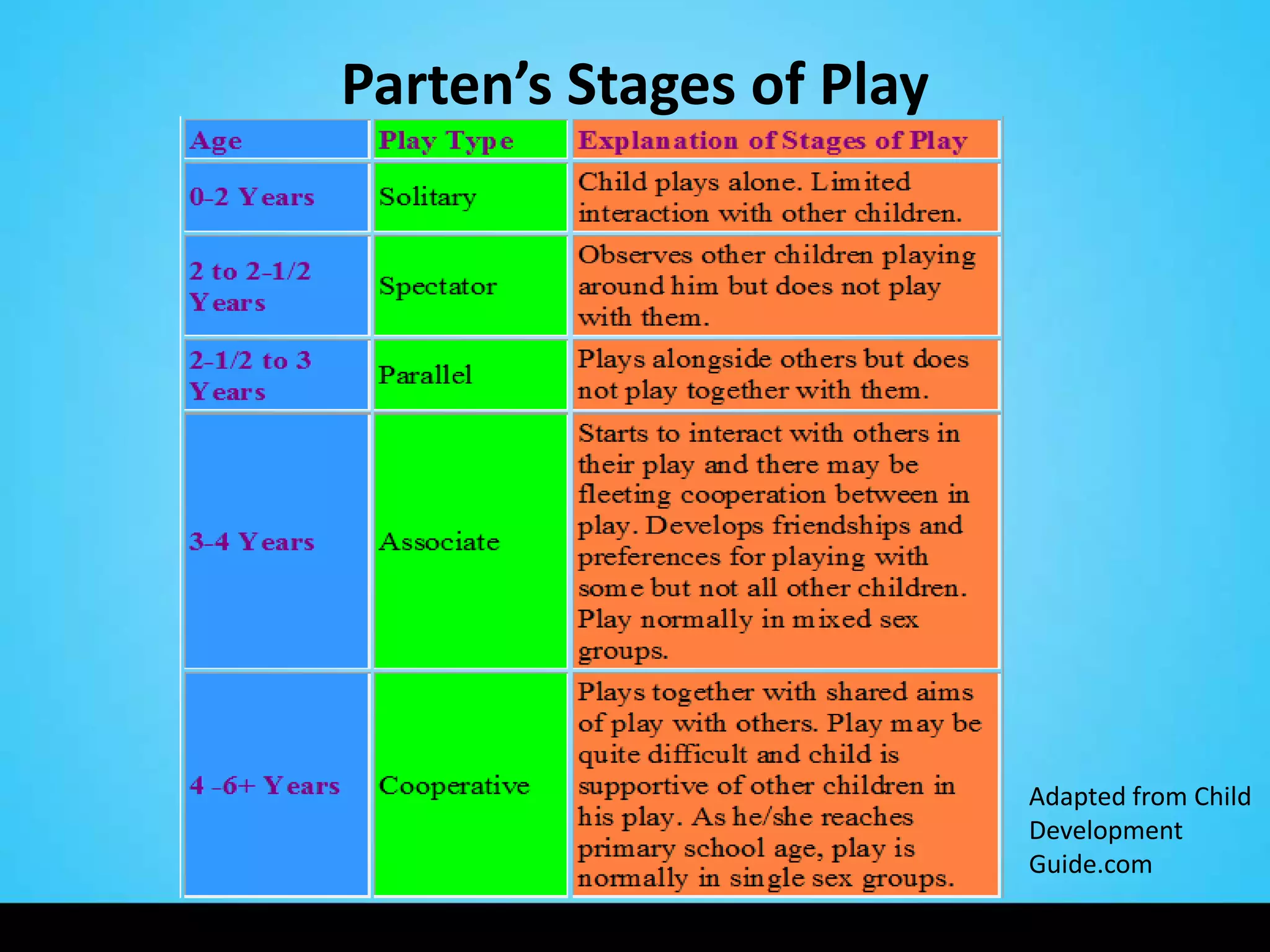 Parten’s Stages of Play




                          Adapted from Child
                          Development
                          Guide.com
 