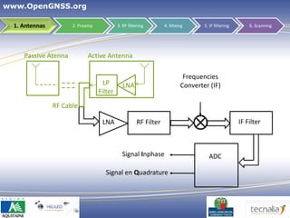 www.OpenGNSS.org

  1. Antennas         2. Preamp            3. RF filtering        4. Mixing      5. IF filtering       6. Scanning




     Passive Atenna         Active Antenna

                                                                          Frequencies
                                   LP         LNA                        Converter (IF)
                                  Filter
                RF Cable

                                   LNA                RF Filter                                    IF Filter



                                             Signal Inphase                        ADC

                                    Signal en Quadrature




                                                                                          10
 