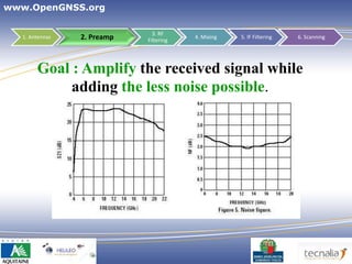 www.OpenGNSS.org

                              3. RF
  1. Antennas   2. Preamp   Filtering
                                        4. Mixing   5. IF Filtering   6. Scanning




       Goal : Amplify the received signal while
            adding the less noise possible.




                                                                 15
 