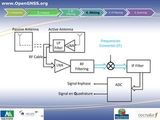 www.OpenGNSS.org
                                           3. RF
  1. Antennas       2. Preamp            Filtering          4. Mixing    5. IF Filtering     6. Scanning




    Passive Antenna         Active Antenna

                                                                     Frequencies
                                 LP
                                          LNA                       Converter (IF)
                                Filter

                RF Cable

                                 LNA                     RF                                IF Filter
                                                     Filtering


                                          Signal Inphase                        ADC

                                  Signal en Quadrature




                                                                                      20
 