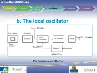 www.OpenGNSS.org

                               3. RF
  1. Antennas    2. Preamp
                             Filtering     4. Mixing       5. IF Filtering   6. Scanning




                b. The local oscillator




                             PLL frequencies synthetizer


                                                                        23
 