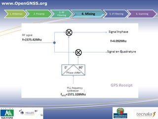 www.OpenGNSS.org

                              3. RF
  1. Antennas   2. Preamp
                            Filtering   4. Mixing   5. IF Filtering   6. Scanning




                                                     GPS Receipt




                                                               26
 