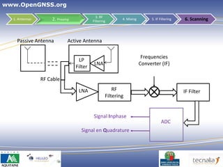 www.OpenGNSS.org

                                           3. RF
  1. Antennas       2. Preamp            Filtering
                                                         4. Mixing        5. IF Filtering   6. Scanning



    Passive Antenna         Active Antenna

                                                                      Frequencies
                                 LP
                                          LNA                        Converter (IF)
                                Filter

                RF Cable

                                 LNA                 RF                                     IF Filter
                                                 Filtering


                                         Signal Inphase
                                                                                 ADC
                                  Signal en Quadrature




                                                                                       35
 
