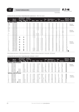 Para mayor información visite: www.eaton.mx
224
Sección
1 2
3
3
3
3
4
4
4
5
Plena Capacidad Sobre Nominal Plena Capacidad Bajo Nominal Dirigirse a su Oficina de Ventas Eaton Sólo par Mo La Derivación
1 2 4
0.05
0.075
0.1
0.15
0.25
0.5
0.75
1
1.5
2
3
3
5
5
7.5
7.5
10
10
15
15
25
25
37.5
S2ON11S81N
S20N11585N
S20N11582N
S20N11S83N
S20N11S26N
S20N11S51N
S20N11S76N
S20N11S01N
S20N11S16N
S20N11S02N
S20N11S03N
S20K11S03N
S20N11S05N
S20K11S05N
S20N11S07N
S20K11S07N
S20N11S10N
S20K11S10N
S20N11S15N
S20L11S15N
S20N11S25N
S20L11S25N
S20L11S37CU
Núm de Peso Dimensiones mm Peso
kVA Catálogo PCSN PCBN Tipo ˚C Altura Ancho Prof. Lb. altura ancho prof. kg. Gabinete
Derivaciones con Elevación
Plena capacidad máx. de temp.
EP
EP
EP
EP
EP
EP
EP
EP
EP
EP
EP
EP
EP
EP
EP
EP
EP
EP
EP
EP
EP
EP
EP
115
115
115
115
115
115
115
115
115
115
115
115
115
115
115
115
115
115
115
115
115
115
115
6 1/2
6 1/2
6 1/2
6 1/2
6 1/2
6 1/2
8 3/8
8 3/8
10 3/4
10 3/4
14 1/8
14 1/8
16
16
16
16
19
19
19
19
22 3/8
22 3/8
28 1/4
3 7/8
3 7/8
3 7/8
3 7/8
4 7/8
4 7/8
6
6
6 3/16
6 3/16
7 3/4
7 3/4
10 3/8
10 3/8
10 3/8
10 3/8
13 3/8
13 3/8
13 3/8
13 3/8
16 3/8
16 3/8
20 9/16
3 1/2
3 1/2
3 1/2
3 1/2
3 7/8
4 5/8
5 3/4
5 3/4
6 1/8
6 1/8
8
8
9 7/8
9 7/8
9 7/8
9 7/8
10 1/2
10 1/2
10 1/2
10 1/2
14 1/2
14 1/2
13
7
7
7
8
12
13
21
31
40
40
65
65
113
113
123
123
193
193
216
216
375
375
775
165
165
165
165
165
165
213
213
273
273
359
359
406
406
406
406
482
482
482
482
566
566
717
98
98
98
98
124
124
152
152
157
157
195
195
263
263
263
263
339
339
339
339
416
416
522
89
89
89
89
98
117
146
146
156
156
203
203
251
251
251
251
266
266
266
266
359
359
330
3
3
3
4
5
6
10
14
18
18
29
29
51
51
55
55
87
87
98
98
170
170
352
52
53
54
55
56
57
58A
59A
67
68
176
176
177
177
178
178
179
179
180
180
182
182
300
3A
3A
3A
3A
3A
3A
3A
3A
3A
3A
3A
9A
3A
9A
3A
9A
3A
9A
3A
23A
3A
23A
23A
Número de
diagrama de
alambrado
Número de
catálogo de
Tolba
3 5
-
-
-
-
-
-
-
-
-
-
-
-
-
-
-
-
3
3
3
3
4
4
4
-
-
-
-
-
-
-
-
-
-
-
-
-
-
-
-
Interiores
y exteriores
Interiores
y exteriores
Interiores
y exteriores
240 x 480 V a 120/240V
INFORMACIÓN PARA SELECCIÓN DE TRANSFORMADORES MONOFÁSICOS - TIPO EP, DS-3, 60 HZ
4
4
3
3
3
1 2
3
6
9
15
30
45
75
3
6
9
15
30
45
75
Y44G31T03A
Y44G31T06A
Y44G31T09A
Y44G31T15A
Y44031T30A
Y44G31T45A
Y44G31T75A
Y48G31T03A
Y48G31T06A
Y48G31T09A
Y48G31T15A
Y48M31T30A
Y48M31T45A
Y48M31T75A
Núm de Peso Dimensiones mm Peso
kVA Catálogo PCSN PCBN Tipo ˚C Altura Ancho Prof. Lb. altura ancho prof. kg. Gabinete
Derivaciones con Elevación
Plena capacidad máx. de temp.
EPT
EPT
EFT
EPT
EPT
EPT
EPT
EPT
EPT
EFT
EPT
EPT
EPT
EPT
115
115
115
115
115
115
115
115
115
115
115
115
115
115
13 3/8
15 7/8
15 7/8
17 3/8
26 5/8
26 1/2
30 3/4
13 3/8
15 7/8
15 7/8
17 3/8
26 5/8
26 1/2
30 3/4
15 15/16
16 1/2
16 1/2
19 2/3
25 1/4
28 1/2
30 1/8
15 15/16
16 1/2
16 1/2
19 11/16
25 1/4
28 1/2
30 1/8
8 1/3
9 7/8
9 7/8
10 4/9
12 3/4
14 5/8
15 5/8
8 5/16
9 7/8
9 7/8
10 7/16
12 3/4
14 5/8
15 5/8
116
143
166
275
422
660
1275
116
143
166
275
422
660
1275
340
403
403
442
676
673
781
340
403
403
442
676
673
781
405
419
419
500
638
724
765
405
419
419
500
638
724
765
211
251
251
265
324
372
397
211
251
251
265
324
372
397
53
65
75
125
191
299
580
53
65
75
125
191
299
580
201
200
103
95
243
244
245
201
200
103
95
243
244
245
84k
84k
84k
Número de
diagrama de
alambrado
Número de
catálogo de
Tolba
Interiores
y exteriores
440V Delta a 220Y/127V Estrella
- 2-5%
- 2-5%
- 2-5%
- 2-5%
2-2.5% 4-2.5%
2-2.5% 4-2.5%
2-2.5% 4-2.5%
- 2-5%
- 2-5%
- 2-5%
- 2-5%
2-2.5% 4-2.5%
2-2.5% 4-2.5%
2-2.5% 4-2.5%
3
3
3
3
3
3
3
3
Interiores
y exteriores
480V Delta a 220Y/127V Estrella
Transformadores
INFORMACIÓN PARA SELECCIÓN DE TRANSFORMADORES TRIFÁSICOS - TIPO EPT
OO TRANSFORMADORES
 