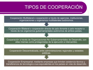 TIPOS DE COOPERACIÓN
Cooperación Empresarial, mediante empresas que brindan asistencia técnica y
transferencia de tecnología a sus equivalentes en los países en vías de desarrollo.
Cooperación Descentralizada, entre administraciones regionales y estatales
públicas.
Cooperación a través de Organizaciones No Gubernamentales de Desarrollo, con
ellas mismas como protagonistas de la ejecución e intercambio.
Cooperación Bilateral o cooperación directa de país donante a país receptor a
través de los organismos gubernamentales autónomos de ambos países.
Cooperación Multilateral o cooperación a través de agencias, instituciones,
organizaciones u organismos multilaterales autónomos.
 