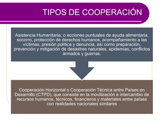 TIPOS DE COOPERACIÓN
Cooperación Horizontal o Cooperación Técnica entre Países en
Desarrollo (CTPD), que consiste en la movilización e intercambio de
recursos humanos, técnicos, financieros y materiales entre países
con realidades nacionales similares
Asistencia Humanitaria, o acciones puntuales de ayuda alimentaria,
socorro, protección de derechos humanos, acompañamiento a las
víctimas, presión política y denuncia, así como preparación,
prevención y mitigación de desastres naturales, epidemias, conflictos
armados y guerras.
 