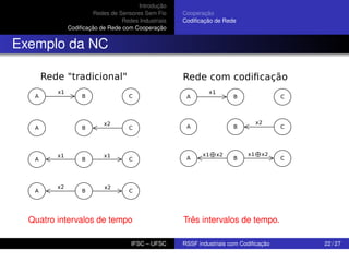 Introdução
Redes de Sensores Sem Fio
Redes Industriais
Codiﬁcação de Rede com Cooperação

Cooperação
Codiﬁcação de Rede

Exemplo da NC

Quatro intervalos de tempo
IFSC – UFSC

Três intervalos de tempo.
RSSF industriais com Codiﬁcação

22 / 27

 