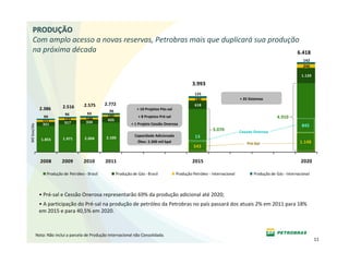 PRODUÇÃO
    Com amplo acesso a novas reservas, Petrobras mais que duplicará sua produção 
    na próxima década                                                           6.418
                                                                                                                                                                      142
                                                                                                                                                                      246

                                                                                                                                                                     1.120

                                                                                                        3.993
                                                                                                         125
                                                                                                         180                        + 35 Sistemas
                                         2.575      2.772                                                618
                2.386        2.516                                     + 10 Projetos Pós‐sal
                                                      96
                              96          93
                 99                                  141               + 8 Projetos Pré‐sal                                                            4.910
                              132         144        435
                 111          317         334
                 321                                               + 1 Projeto Cessão Onerosa
Mil boe/dia




                                                                                                                                                                     845
                                                                                                                   3.070            Cessão Onerosa
                                                    2.100 
                                                                     Capacidade Adicionada               13
                 1.855       1.971       2.004 
                                                                      Óleo: 2.300 mil bpd                                               Pré-Sal                     1.148
                                                                                                         543


                2008        2009         2010       2011                                                2015                                                         2020

                    Produção de Petróleo ‐ Brasil          Produção de Gás ‐ Brasil            Produção Petróleo ‐ Internacional           Produção de Gás ‐ Internacional



               • Pré‐sal e Cessão Onerosa representarão 69% da produção adicional até 2020;
               • A participação do Pré‐sal na produção de petróleo da Petrobras no país passará dos atuais 2% em 2011 para 18% 
               em 2015 e para 40,5% em 2020. 



              Nota: Não inclui a parcela de Produção Internacional não Consolidada.
                                                                                                                                                                             11
 