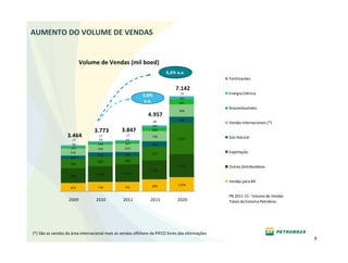 AUMENTO DO VOLUME DE VENDAS


                            Volume de Vendas (mil boed) 
                                                                        6,6% a.a.
                                                                                                  Fertilizantes

                                                                              7.142
                                                            5,6%                 79               Energia Elétrica
                                                                                141
                                                            a.a.                401
                                                                                                  Biocombustíveis
                                                                                906
                                                               4.957
                                                                 38             480
                                                                                                  Vendas Internacionais (*)
                                                                 106
                                 3.773          3.847            290
                   3.464            17             17            738
                                                                               2.317              Gás Natural
                     17             94             97
                     94            136            147            436
                    125            593            634
                    542                                          997
                                                                                                  Exportação
                                   312            320
                    231
                                   699            586
                    706
                                                                               1.739              Outras Distribuidoras
                                                                1.453
                                  1.204          1.315
                    1.097
                                                                                                  Vendas para BR 
                                                                 899           1.078
                    652            718            731

                                                                                                  PN 2011‐15 ‐ Volume de Vendas 
                   2009           2010           2011           2015           2020               Totais do Sistema Petrobras




(*) São as vendas da área internacional mais as vendas offshore da PIFCO livres das eliminações
                                                                                                                                   9
 