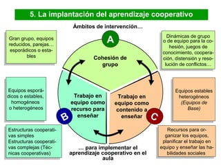 Universidad de Vic. Laboratorio de
Psicopedagogía (2008)
13
5. La implantación del aprendizaje cooperativo
C
Trabajo en
equipo como
contenido a
enseñar
B
Trabajo en
equipo como
recurso para
enseñar
A
Cohesión de
grupo
Gran grupo, equipos
reducidos, parejas…
esporádicos o esta-
bles
Gran grupo, equipos
reducidos, parejas…
esporádicos o esta-
bles
Dinámicas de grupo
o de equipo para la co-
hesión, juegos de
conocimiento, coopera-
ción, distensión y reso-
lución de conflictos…
Dinámicas de grupo
o de equipo para la co-
hesión, juegos de
conocimiento, coopera-
ción, distensión y reso-
lución de conflictos…
Equipos esporá-
dicos o estables,
homogéneos
o heterogéneos
Equipos esporá-
dicos o estables,
homogéneos
o heterogéneos
Estructuras cooperati-
vas simples
Estructuras cooperati-
vas complejas (Téc-
nicas cooperativas)
Estructuras cooperati-
vas simples
Estructuras cooperati-
vas complejas (Téc-
nicas cooperativas)
Equipos estables
heterogéneos
(Equipos de
Base)
Equipos estables
heterogéneos
(Equipos de
Base)
Recursos para or-
ganizar los equipos,
planificar el trabajo en
equipo y enseñar las ha-
bilidades sociales
Recursos para or-
ganizar los equipos,
planificar el trabajo en
equipo y enseñar las ha-
bilidades sociales
Ámbitos de intervención…
… para implementar el
aprendizaje cooperativo en el
aula
 