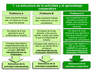 Universidad de Vic. Laboratorio de
Psicopedagogía (2008)
5
1. La estructura de la actividad y el aprendizaje
cooperativo
Profesor/a A Profesor/a B Profesor/a C
Cada estudiante trabaja
solo, sin fijarse en lo que
hacen los demás
Se espera de él que
aprenda lo que el
profesorado le enseña
Consigue este objetivo
independientemente de
que los demás también lo
consigan (NO HAY
interdependencia de
finalidades)
Estructura de la
actividad individualista
Estructura de la
actividad individualista
Estructura de la
actividad competitiva
Estructura de la
actividad competitiva
Estructura de la
actividad cooperativa
Estructura de la
actividad cooperativa
Cada estudiante trabaja
solo, rivalizando con sus
compañeros
Se espera de él que
aprenda, más que los
demás, o antes que nadie,
lo que el profesorado le
enseña
Consigue este objetivo si, y
sólo si, los demás NO lo
consiguen
(Interdependencia de
finalidades NEGATIVA)
Los estudiantes forman
pequeños equipos de
trabajo, para ayudarse y
animarse a la hora de
aprender
Se espera de cada
estudiante que aprenda lo
que se le enseña y que
contribuya a que lo
aprendan sus compañeros
Consigue este objetivo si, y
sólo si, los demás
TAMBIÉN lo consiguen
(Interdependencia de
finalidades POSITIVA)
 