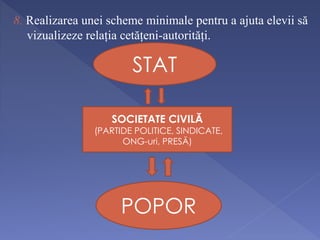 8. Realizarea unei scheme minimale pentru a ajuta elevii să 
vizualizeze relația cetățeni-autorități. 
STAT 
SOCIETATE CIVILĂ 
(PARTIDE POLITICE, SINDICATE, 
ONG-uri, PRESĂ) 
POPOR 
 