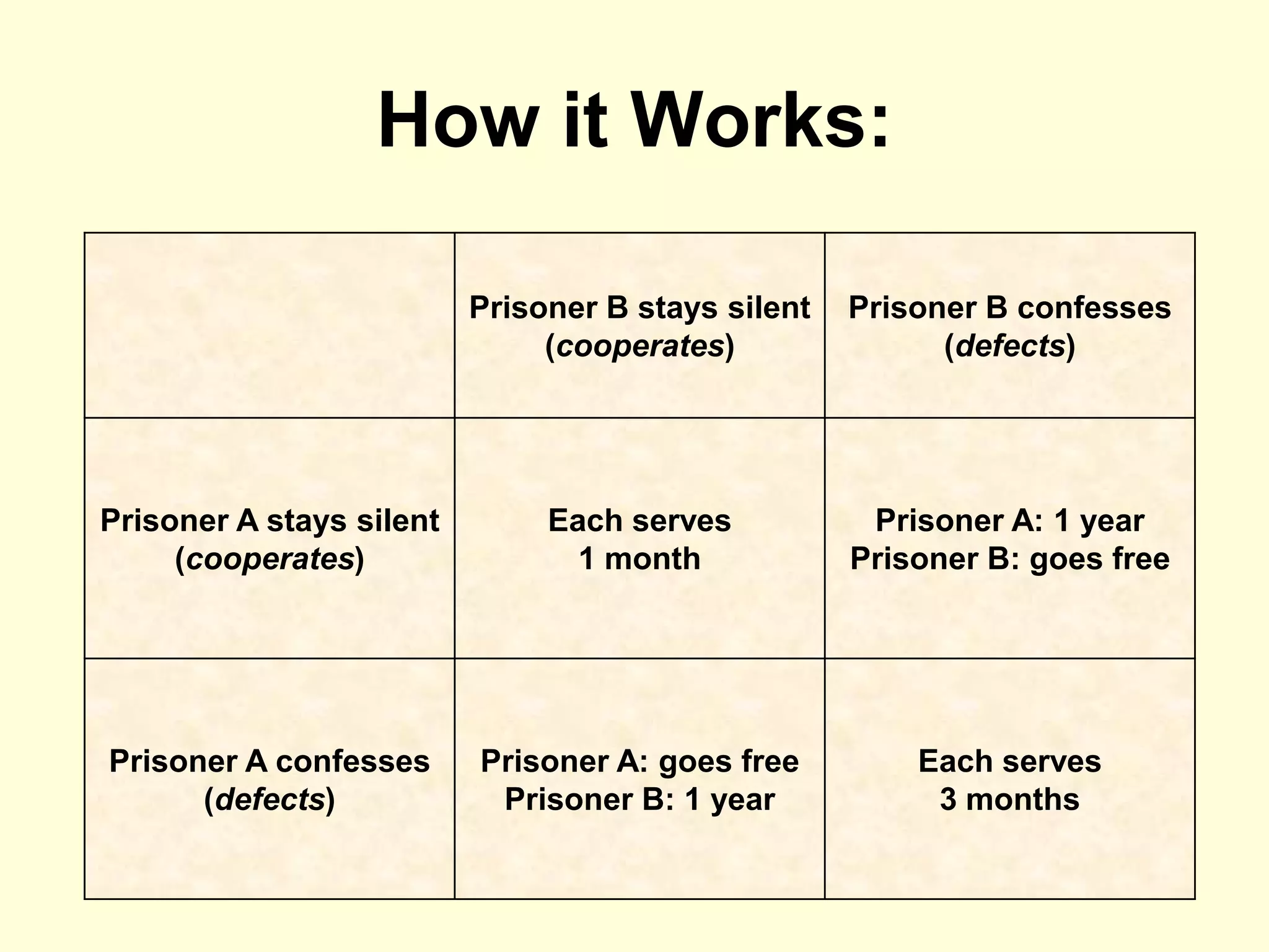 How it Works:

                          Prisoner B stays silent   Prisoner B confesses
                               (cooperates)               (defects)




Prisoner A stays silent        Each serves           Prisoner A: 1 year
     (cooperates)                1 month            Prisoner B: goes free




Prisoner A confesses      Prisoner A: goes free         Each serves
      (defects)            Prisoner B: 1 year            3 months
 