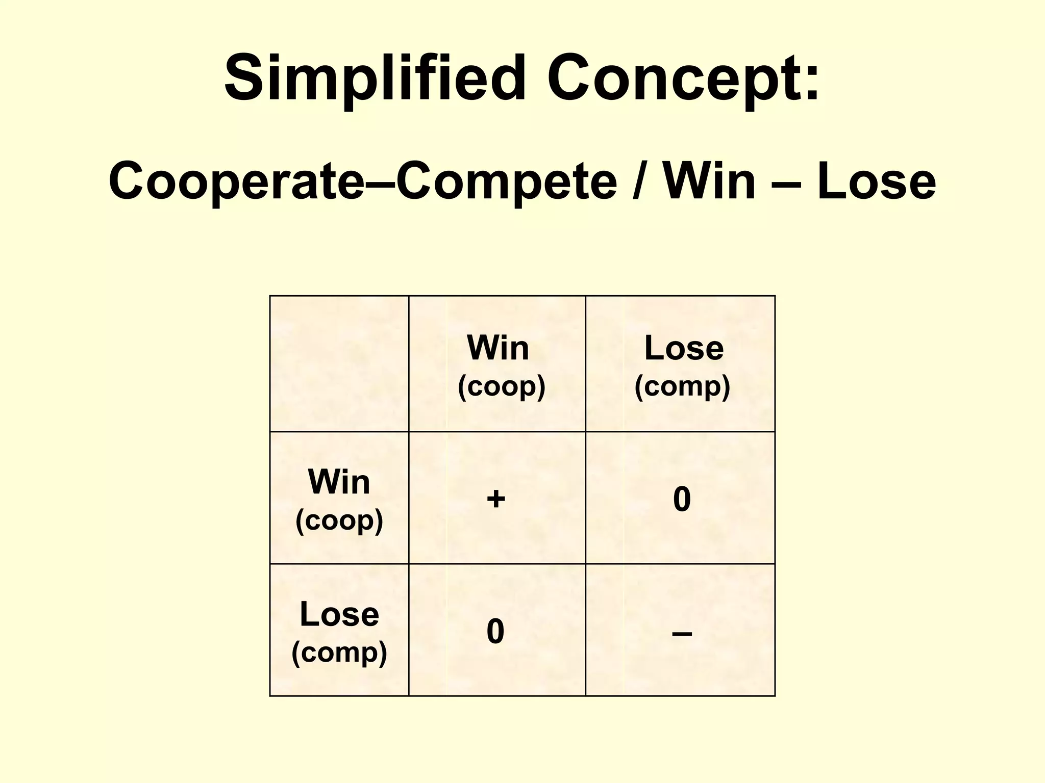 Simplified Concept:
Cooperate–Compete / Win – Lose


               Win      Lose
               (coop)   (comp)


       Win      +         0
      (coop)


      Lose
                0         –
      (comp)
 