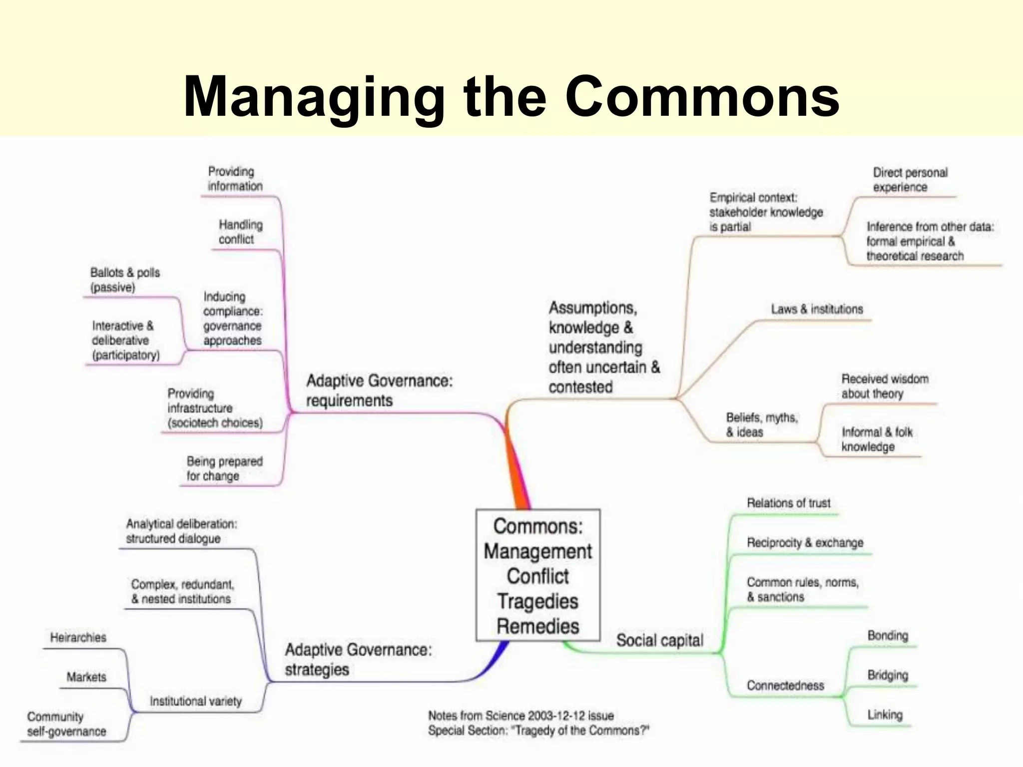 Managing the Commons
 