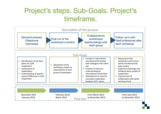 Project’s steps. Sub-Goals. Project’s
                      timeframe.
                                                              Descrip1on	
  of	
  the	
  process	
  
                                                                                                Collaborations
    Demand analysis                                                                                                                      Follow-up‘s with
                                              Final cut of the                                   workshops/
      (Telephone                                                                                                                         TeleConferences after
                                              workshop‘s content 
                            teambuildings with
      interviews)
                                                                                                                       each workshop
                                                                                                 each group


                                                                                  Sub-­‐Goals	
  
                                                                                            •  Increase	
  in	
  intercultural	
         •  Reassurance	
  that	
  	
  
•  Iden1ﬁca1on	
  of	
  the	
  focal	
                                                         sensi1vity	
  while	
  dealing	
             workshop’s	
  ac1on	
  plans	
  
   points	
  for	
  G/PL	
                                                                     with	
  colleagues	
  from	
  other	
        will	
  be	
  transferred	
  into	
  
                                              •  Adjustment	
  of	
  the	
  
   coopera1on	
                                                                                site	
                                       daily	
  rou1ne	
  
                                                 workshops	
  content	
  to	
  
•  Involvement	
  of	
                                                                      •  Crea1on	
  of	
  common	
                 •  Experience	
  exchange	
  and	
  
                                                 requirements	
  of	
  each	
  
   stakeholders	
                                                                              understanding	
  for	
                       feedback	
  about	
  quality	
  of	
  
                                                 group	
  of	
  par1cipants	
  
•  Understanding	
  of	
  speciﬁc	
                                                            interna1onal	
  virtual	
  team	
            coopera1on	
  
   cultural	
  diﬀerences	
  in	
  G/PL	
                                                   •  Development	
  of	
  rules	
  for	
       •  Improvement	
  of	
  	
  
   coopera1on	
  	
                                                                            successful	
  coopera1on	
                   collabora1on	
  skills	
  while	
  
                                                                                               between	
  G/PL	
  	
  teams	
               working	
  virtual	
  




   December	
  2012	
                                February	
  2013/	
                           From	
  March	
  2013	
  	
                     From	
  June	
  2013	
  
   	
  /January	
  2013	
                            March	
  2013	
                               to	
  November	
  2013	
                        to	
  December	
  2013	
  
                                                                                  Time line
 