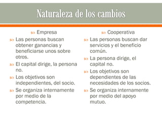   Empresa                          Cooperativa
   Las personas buscan                Las personas buscan dar
    obtener ganancias y                 servicios y el beneficio
    beneficiarse unos sobre             común.
    otros.                             La persona dirige, el
   El capital dirige, la persona       capital no.
    no.                                Los objetivos son
   Los objetivos son                   dependientes de las
    independientes, del socio.          necesidades de los socios.
   Se organiza internamente           Se organiza internamente
    por medio de la                     por medio del apoyo
    competencia.                        mutuo.
 