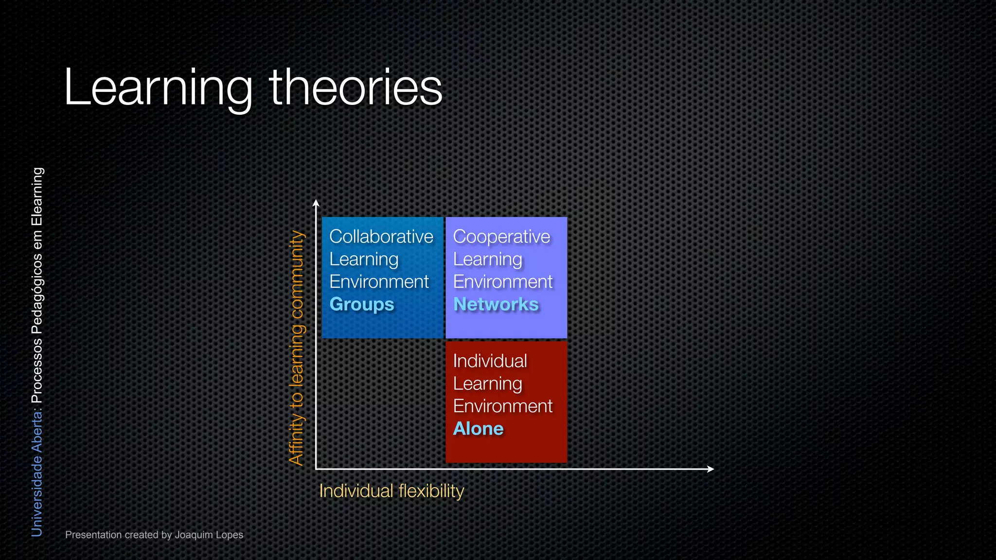 Learning theories
Universidade Aberta: Processos Pedagógicos em Elearning




                                                                                                                                   Collaborative     Cooperative


                                                                                                  Afﬁnity to learning community
                                                                                                                                   Learning          Learning
                                                                                                                                   Environment       Environment
                                                                                                                                   Groups            Networks


                                                                                                                                                     Individual
                                                                                                                                                     Learning
                                                                                                                                                     Environment
                                                                                                                                                     Alone


                                                                                                                                  Individual ﬂexibility

                                                          Presentation created by Joaquim Lopes
 