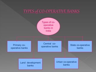 Types of co-
operative
banks in
India
Primary co-
operative banks
Land development
banks
Urban co-operative
banks
Central ...