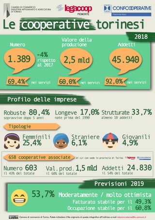 Le Cooperative torinesi 2019
