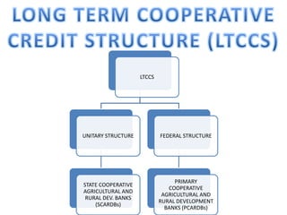 LTCCS
UNITARY STRUCTURE
STATE COOPERATIVE
AGRICULTURAL AND
RURAL DEV. BANKS
(SCARDBs)
FEDERAL STRUCTURE
PRIMARY
COOPERATIVE
AGRICULTURAL AND
RURAL DEVELOPMENT
BANKS (PCARDBs)
 