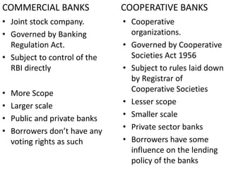 COMMERCIAL BANKS COOPERATIVE BANKS
• Joint stock company.
• Governed by Banking
Regulation Act.
• Subject to control of the
RBI directly
• More Scope
• Larger scale
• Public and private banks
• Borrowers don’t have any
voting rights as such
• Cooperative
organizations.
• Governed by Cooperative
Societies Act 1956
• Subject to rules laid down
by Registrar of
Cooperative Societies
• Lesser scope
• Smaller scale
• Private sector banks
• Borrowers have some
influence on the lending
policy of the banks
 