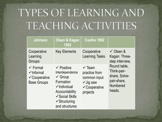 Johnson

Olsen & Kagan
1992

Coelho 1992

Cooperative
Learning
Groups

Key Elements

Cooperative
Learning Tasks

 Formal
Informal
Cooperative
Base Groups

 Positive

 Team
practice from
common input
Jig saw
Cooperative
projects

Interdependence

 Group
Formation
Individual
Accountability
Social Skills
Structuring
and structures

 Olsen &
Kagan: Threestep interview,
Round table,
Think-pairshare, Solvepair-share,
Numbered
heads.

 
