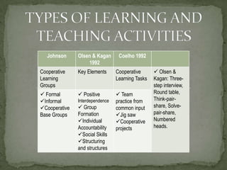 TYPES OF LEARNING AND TEACHING ACTIVITIES