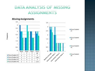 Missing Assignments
                       4.5
                                                            3.5
                         4
                                                             3
                       3.5
                                                                  Focus Student
                         3                                  2.5   #1
Frequency




                       2.5                                   2

                         2                                        Focus Student
                                                            1.5   #2
                       1.5
                                                             1
                         1
                                                                  Focus Student
                       0.5                                  0.5   #3

                         0
                               Week   Week   Week   Avera    0
                                1      2      3      ge
                                                                  Focus Student
            Focus Student #1    4      2      3      3            #4
            Focus Student #2    3      2      3     2.66
            Focus Student #3    3      4      2      3
            Focus Student #4    2      3      2     2.33
 