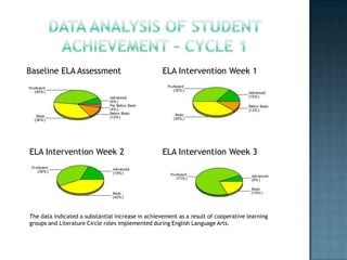 Baseline ELA Assessment                            ELA Intervention Week 1




ELA Intervention Week 2                            ELA Intervention Week 3




The data indicated a substantial increase in achievement as a result of cooperative learning
groups and Literature Circle roles implemented during English Language Arts.
 