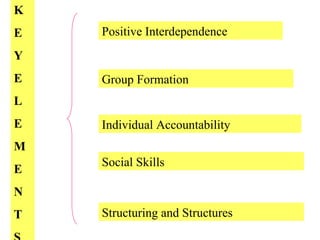 K E Y E L E M E N T S Positive Interdependence Group Formation Individual Accountability Social Skills Structuring and Structures 