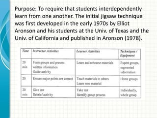 Purpose: To require that students interdependently
learn from one another. The initial jigsaw technique
was first developed in the early 1970s by Elliot
Aronson and his students at the Univ. of Texas and the
Univ. of California and published in Aronson (1978).
 