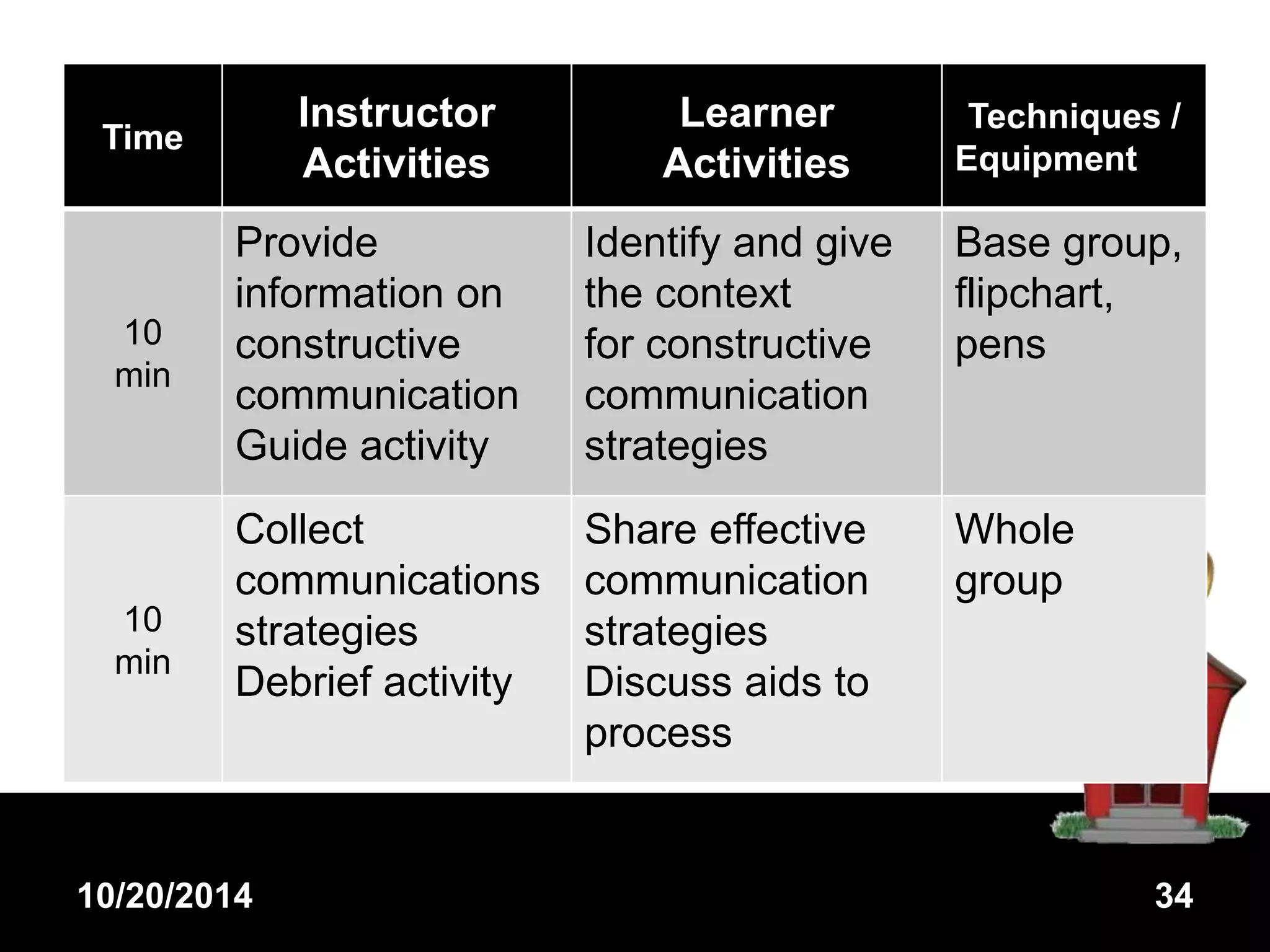 Time 
Instructor 
Activities 
Learner 
Activities 
Techniques / 
Equipment 
10 
min 
Provide 
information on 
constructive 
communication 
Guide activity 
Identify and give 
the context 
for constructive 
communication 
strategies 
Base group, 
flipchart, 
pens 
10 
min 
Collect 
communications 
strategies 
Debrief activity 
Share effective 
communication 
strategies 
Discuss aids to 
process 
Whole 
group 
10/20/2014 34 
 