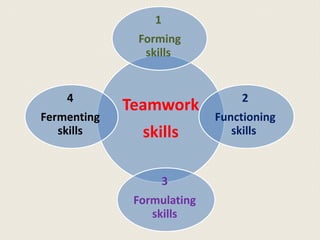 Teamwork
skills
1
Forming
skills
2
Functioning
skills
3
Formulating
skills
4
Fermenting
skills
 