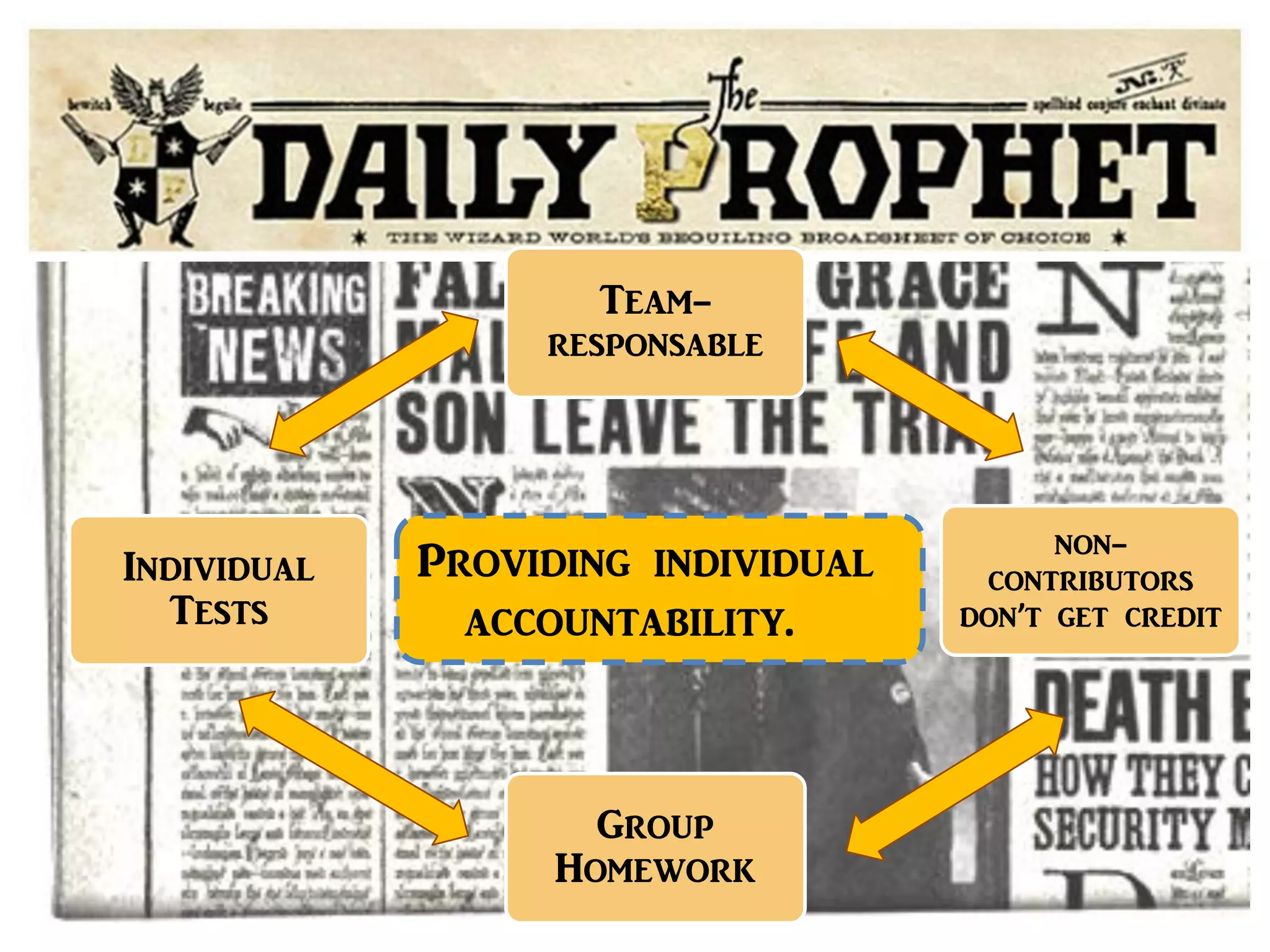 Providing individual
accountability.
Team-
responsable
non-
contributors
don’t get credit
Group
Homework
Individual
Tests
 