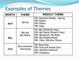 Examples of Themes
MONTH THEME WEEKLY THEME
April
Spring
1W: Seasonal Change - Spring
2W: Easter
3W: Plants
4W: Bugs
May
Me and
My Family
1W: Me (Children’s Day)
2W: My Family (Parent’s Day)
3W: Movement, My Body
4W: My Neighborhood
5W: Jobs, Vehicles, Places
June
Environmental
Awareness
1W: Recycling
2W: Pets and Animal Care
3W: Wildlife/Habitats
4W: Dinosaurs
 