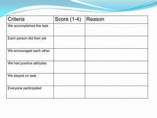 Criteria Score (1-4) Reason
We accomplished the task
Each person did their job
We encouraged each other
We had positive attitudes
We stayed on task
Everyone participated
 