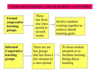 TYPES OF LEARNING AND TEACHING ACTIVITIES
Formal
cooperative
learning
groups
These
last from
one class
period to
several
weeks
Involve students
working together to
avhieve shared
learning goals
Informal
Cooperative
learning
groups
These are ad-
hoc groups
that last from a
few minutes to
a class period.
To focus student
attention or to
facilitate learning
during direct
teaching
 