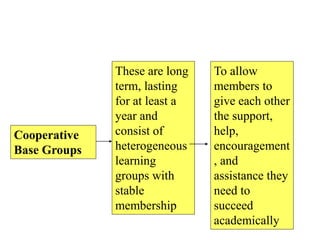 Cooperative
Base Groups
These are long
term, lasting
for at least a
year and
consist of
heterogeneous
learning
groups with
stable
membership
To allow
members to
give each other
the support,
help,
encouragement
, and
assistance they
need to
succeed
academically
 