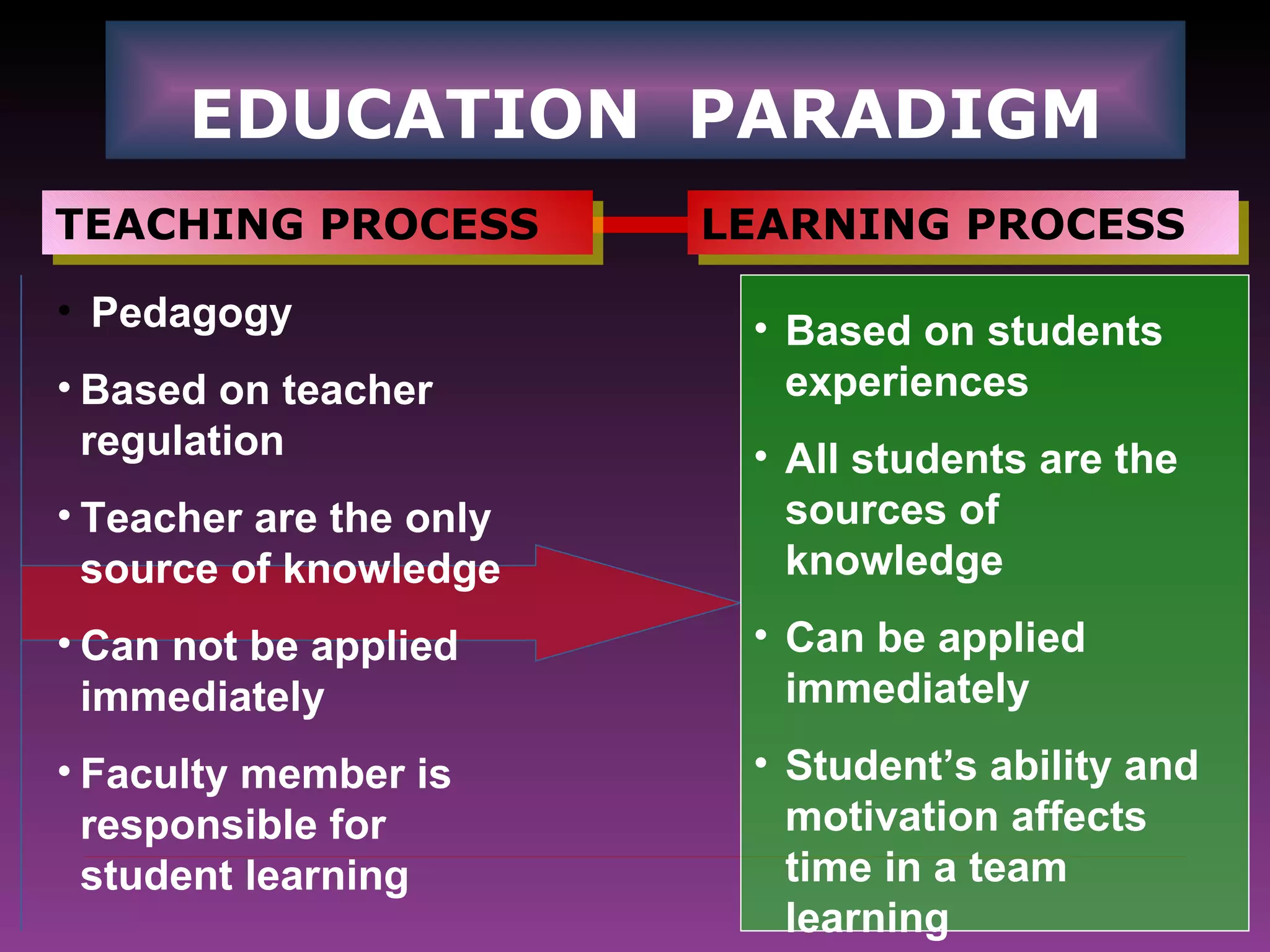 EDUCATION  PARADIGM TEACHING PROCESS LEARNING PROCESS Pedagogy Based on teacher  regulation Teacher are the only source of knowledge Can not be applied immediately Faculty member is responsible for student learning Based on students experiences All students are the sources of knowledge Can be applied immediately Student’s ability and motivation affects time in a team learning 
