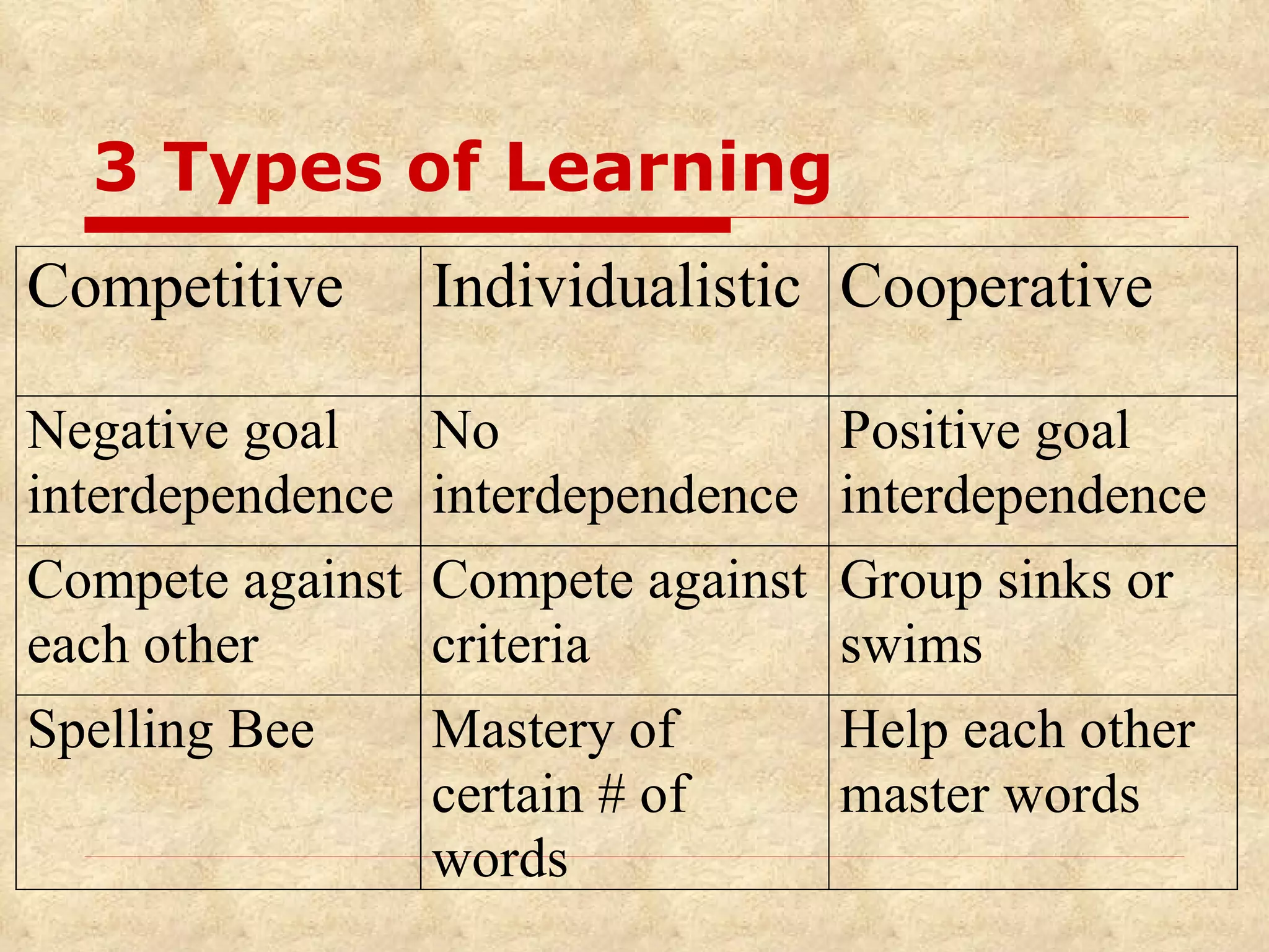3 Types of Learning 