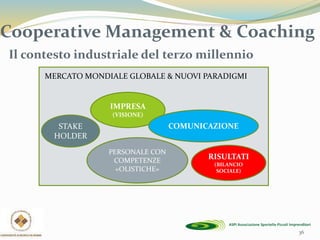 36
Il contesto industriale del terzo millennio
Cooperative Management & Coaching
IMPRESA
(VISIONE)
MERCATO MONDIALE GLOBALE & NUOVI PARADIGMI
PERSONALE CON
COMPETENZE
«OLISTICHE»
STAKE
HOLDER
COMUNICAZIONE
RISULTATI
(BILANCIO
SOCIALE)
 